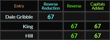 Dale Gribble = 67, King and Hill both = 67 in Reverse and Caps Added