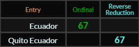 Ecuador and Quito, Ecuador both = 67