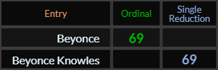 Beyonce and Beyonce Knowles both = 69