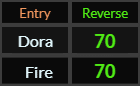 Dora and Fire both = 70 Reverse