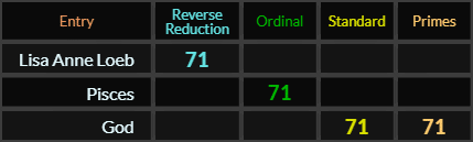 Lisa Anne Loeb and Pisces both = 71, God = 71 and 71