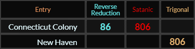 Connecticut Colony = 86 and 806, New Haven = 806