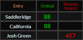 Saddleridge and California both = 88, Josh Green = 457 Reverse Satanic