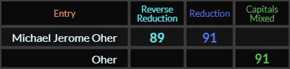 Michael Jerome Oher = 89 and 91, Oher = 91