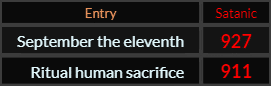 In Satanic gematria, September the eleventh = 927 and Ritual human sacrifice = 911