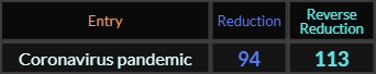 Coronavirus pandemic = 94 and 113