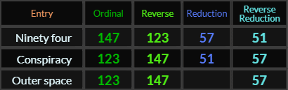Ninety four has matching base gematria with Outer space and Conspiracy