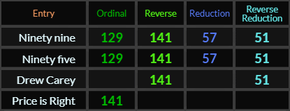 Ninety nine and Ninety five = 129, 141, 57, and 51. Drew Carey = 141 and 51 and Price is Right = 141