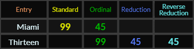 Miami = 99 and 45, Thirteen = 99, 45, and 45