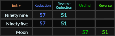 Ninety nine, Ninety five, and Moon all = 57 and 51