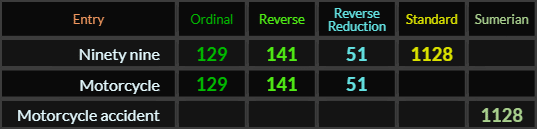 Ninety nine and Motorcycle both = 129, 141, and 51, Ninety nine and Motorcycle accident both = 1128