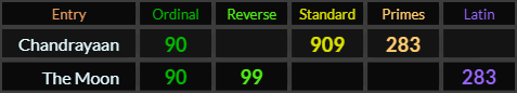 Chandrayaan = 90, 909, and 283, The Moon = 90, 99, and 283
