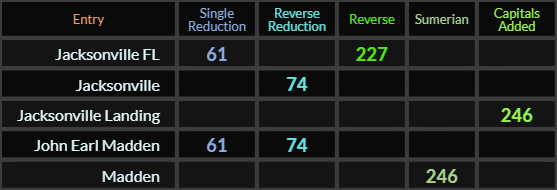 Jacksonville FL, Jacksonville, Jacksonville Landing, John Earl Madden, and Madden all have matching gematria with Dollar General