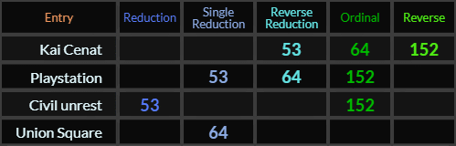 Kai Cenat and Playstation both = 53, 64, and 152, Civil unrest = 53 and 152, Union Square = 64