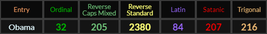 Obama = 32, 205, 2380, 84, 207, and 216