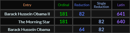 Barack Hussein Obama II = 181, 82, and 641, The Morning Star = 181, 82, and 640, Barack Hussein Obama = 64 and 82