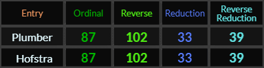 Plumber and Hofstra both = 87, 102, 33, and 39