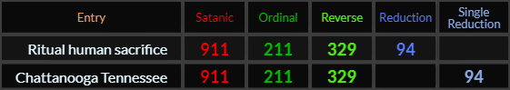 Ritual human sacrifice and Chattanooga Tennessee both = 911, 211, 329, and 94