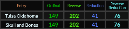 Tulsa Oklahoma and Skull and Bones both = 149, 202, 41, and 76