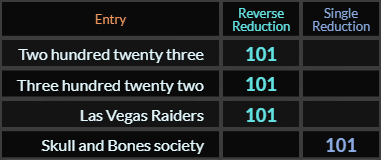 Two hundred twenty three, Three hundred twenty two, Las Vegas Raiders, and Skull and Bones society all = 101