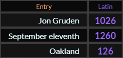In Latin, Jon Gruden = 1026, September eleventh = 1260, Oakland = 126