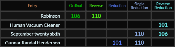 Robinson = 106 and 110, Human Vacuum Cleaner = 101, September twenty sixth = 110 and 106, Gunnar Randal Henderson = 101 and 110