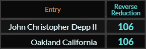 John Christopher Depp II and Oakland California both = 106