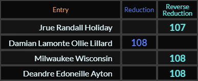 Jrue Randall Holiday = 107, Damian Lamonte Ollie Lillard, Milwaukee Wisconsin, and Deandre Edoneille Ayton all = 108