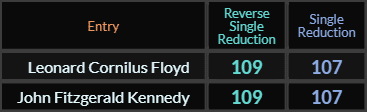 Leonard Cornilus Floyd and John Fitzgerald Kennedy both = 109 and 107