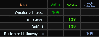 Omaha Nebraska, The Omen, Buffett, and Berkshire Hathaway Inc all = 109