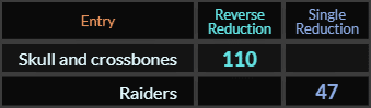 Skull and crossbones = 110 and Raiders = 47