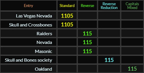 Skull and crossbones = 1105, Las Vegas Nevada = 1105, Skull and Bones society = 115, Masonic = 115, Raiders = 115, Nevada = 115, and Oakland = 115