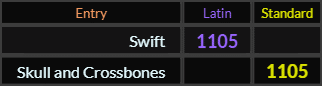 Swift and Skull and Crossbones both = 1105