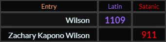 Wilson = 1109 Latin and Zachary Kapono Wilson = 911 Satanic