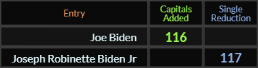 Joe Biden = 116 Caps Added and Joseph Robinette Biden Jr = 117 Single Reduction