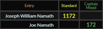 Joseph William Namath = 1172, Joe Namath = 172