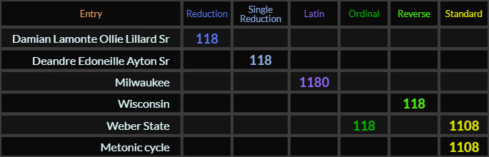 Damian Lamonte Ollie Lillard Sr and Deandre Edoneille Ayton Sr both = 118, Milwaukee = 1180, Wisconsin = 118, Weber State = 118 and 1108, Metonic cycle = 1108