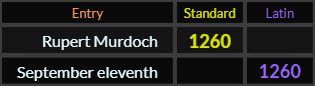 Rupert Murdoch and September eleventh both = 1260