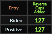 Biden and Positive both = 127 Reverse Caps