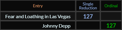 Fear and Loathing in Las Vegas and Johnny Depp both = 127