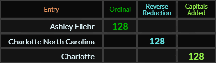 Ashley Fliehr, Charlotte North Carolina, and Charlotte all = 128