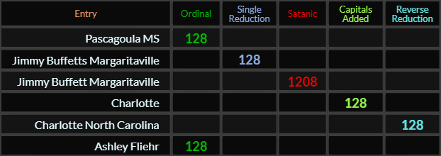 Pascagoula MS and Jimmy Buffetts Margaritaville = 128, Jimmy Buffett Margaritaville = 1208, Charlotte, Charlotte North Carolina, and Ashley Fliehr all = 128