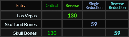 Las Vegas = 130, Skull and Bones = 59, Skull & Bones = 130 and 59