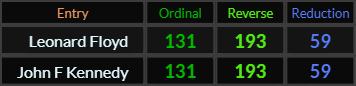 Leonard Floyd and John F Kennedy both = 131, 193, and 59