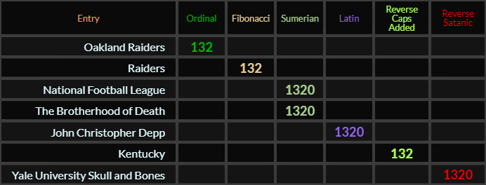 Oakland Raiders and Raiders = 132, National Football League, The Brotherhood of Death, and John Christopher Depp = 1320, Kentucky = 132 and Yale University Skull and Bones = 1320