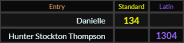 Danielle = 134 and Hunter Stockton Thompson = 1304