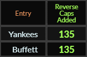 Yankees and Buffett both = 135 Caps Added
