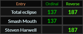 Total eclipse = 137 and 187, Smash Mouth = 137, Steven Harwell = 187