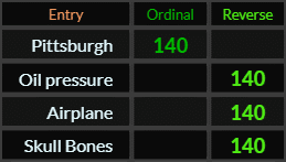 Pittsburgh, Oil pressure, Airplane, and Skull & Bones all = 140