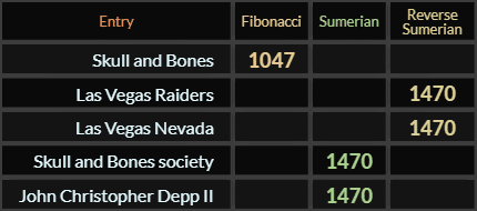 Skull and Bones = 1047 Fibonacci, Las Vegas Raiders, Las Vegas Nevada, Skull and Bones society, and John Christopher Depp II all = 1470